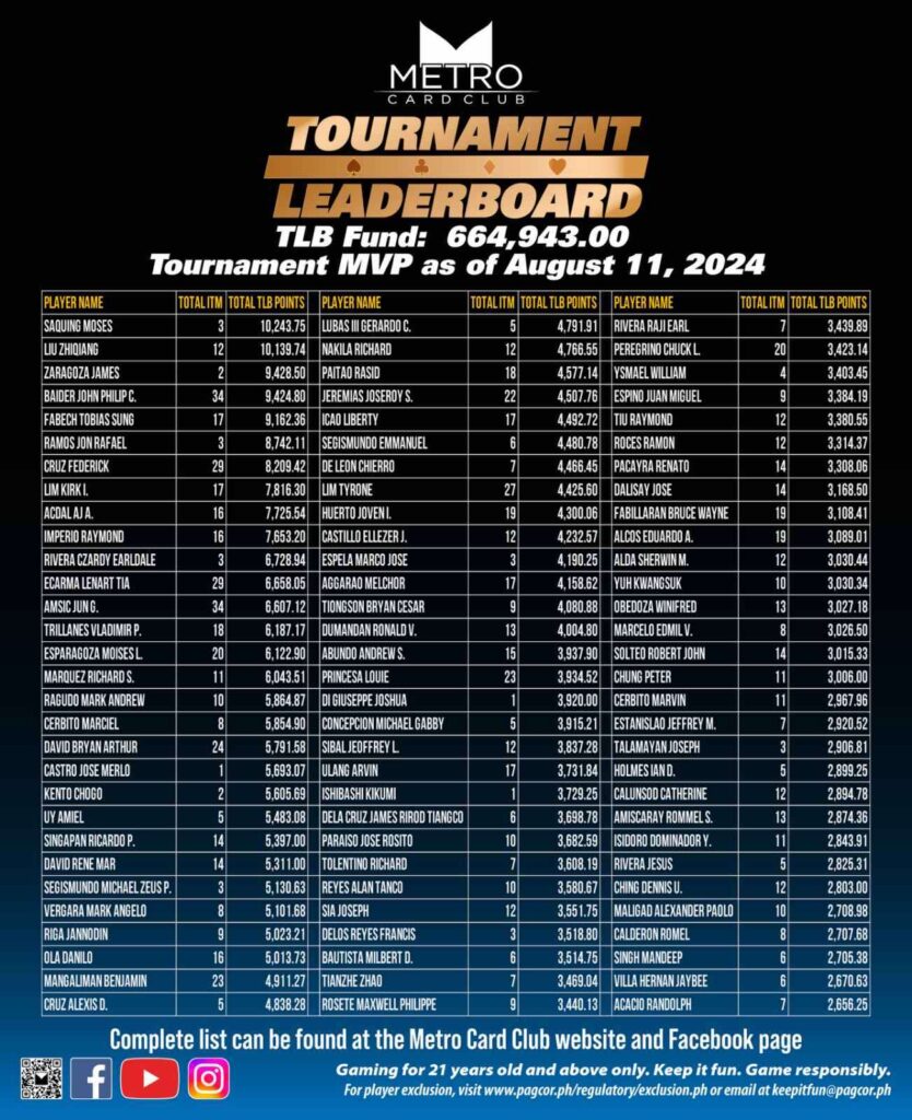 Metro Tourney VIP Leaderboard