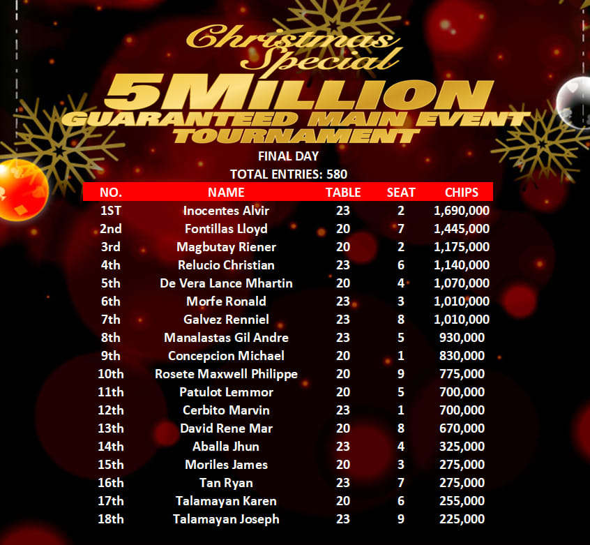 Metro Christmas Special Final Day Chip Counts