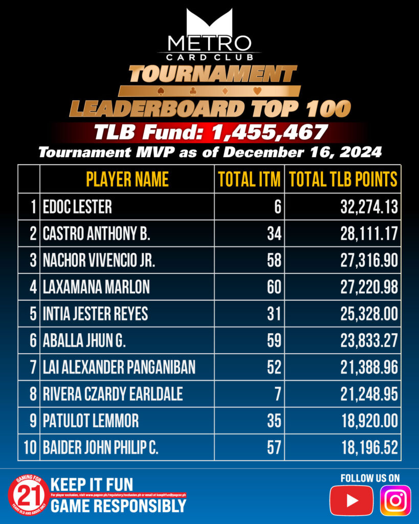 Metro Tournament Leaderboard