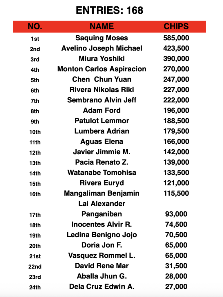 Moses Saquing tops Metro Summer Event Day 1A