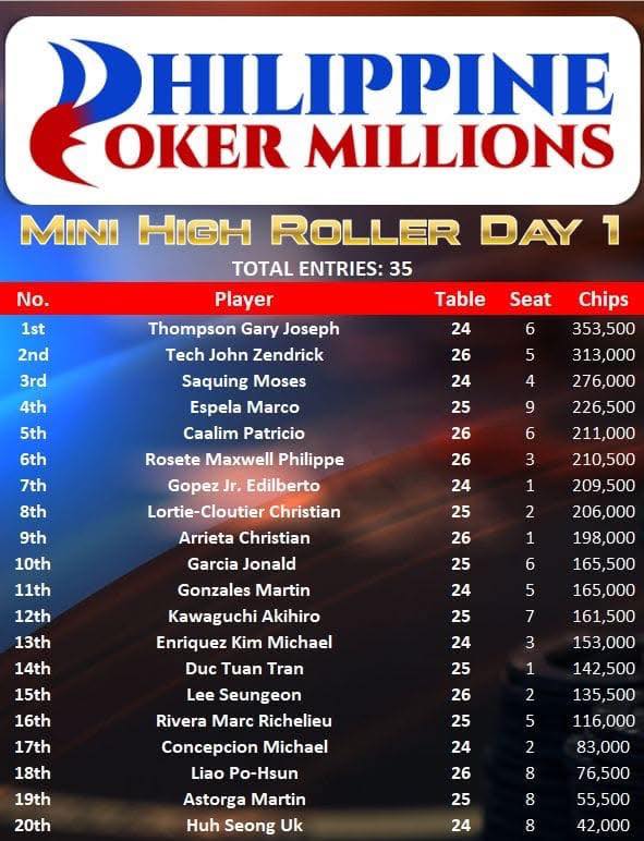 PPM 5M High Roller results Day 1