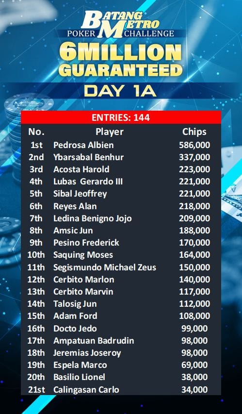 2025 Batang Metro Day 1A chip counts