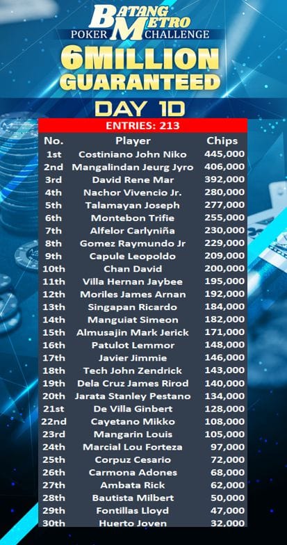 Day 1D of 2025 Batang Metro Poker Challenge