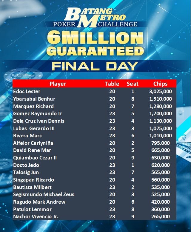 Final 18 of 2025 Batang Metro Poker Challenge
