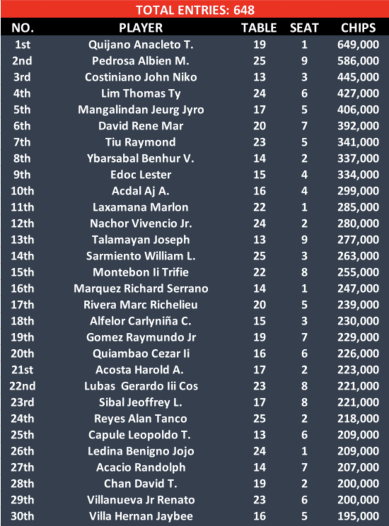 Day 2 of 2025 Batang Metro Poker Challenge