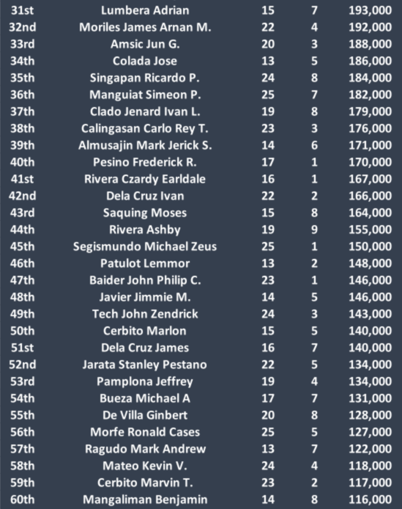 Day 2 of 2025 Batang Metro Poker Challenge