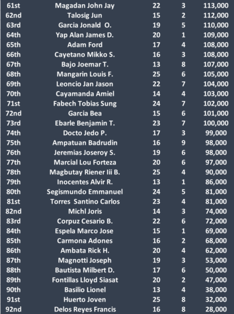 Day 2 of 2025 Batang Metro Poker Challenge