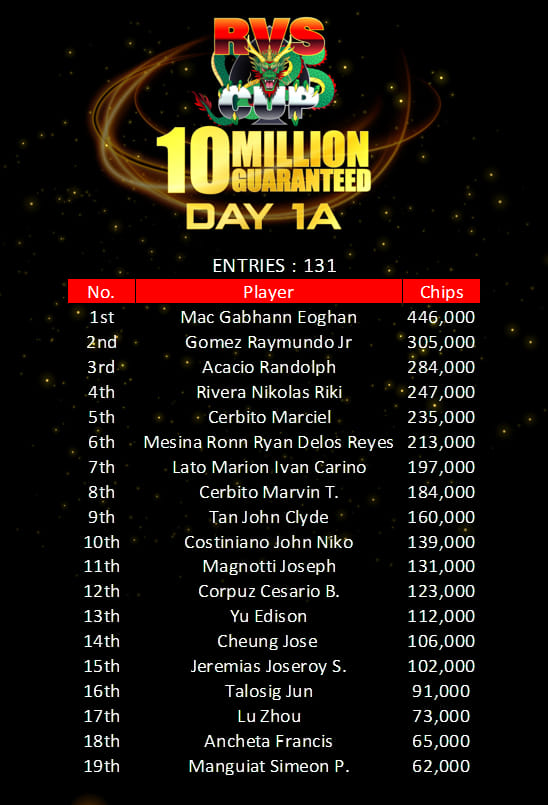 RVS Cup Main Event Day 1A