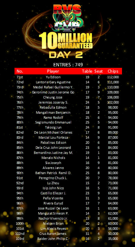RVS Cup Main Event Day 2