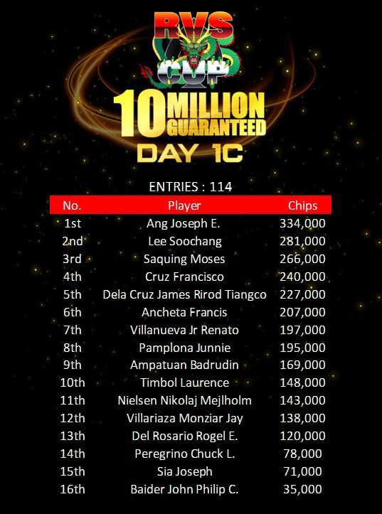 RVS Cup Main Event Day 1C