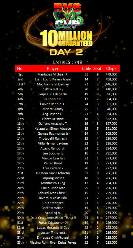 RVS Cup Main Event Day 2