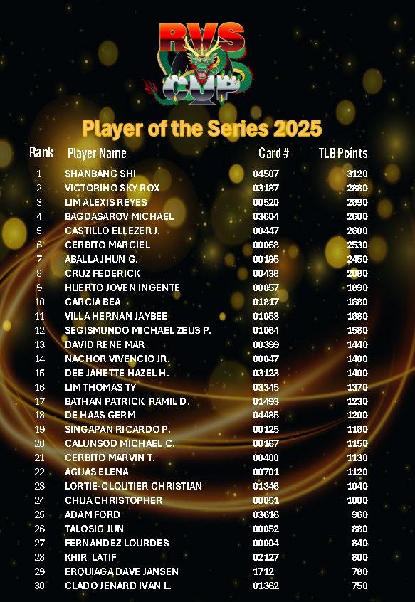 RVS Cup Player of the Series leaderboard