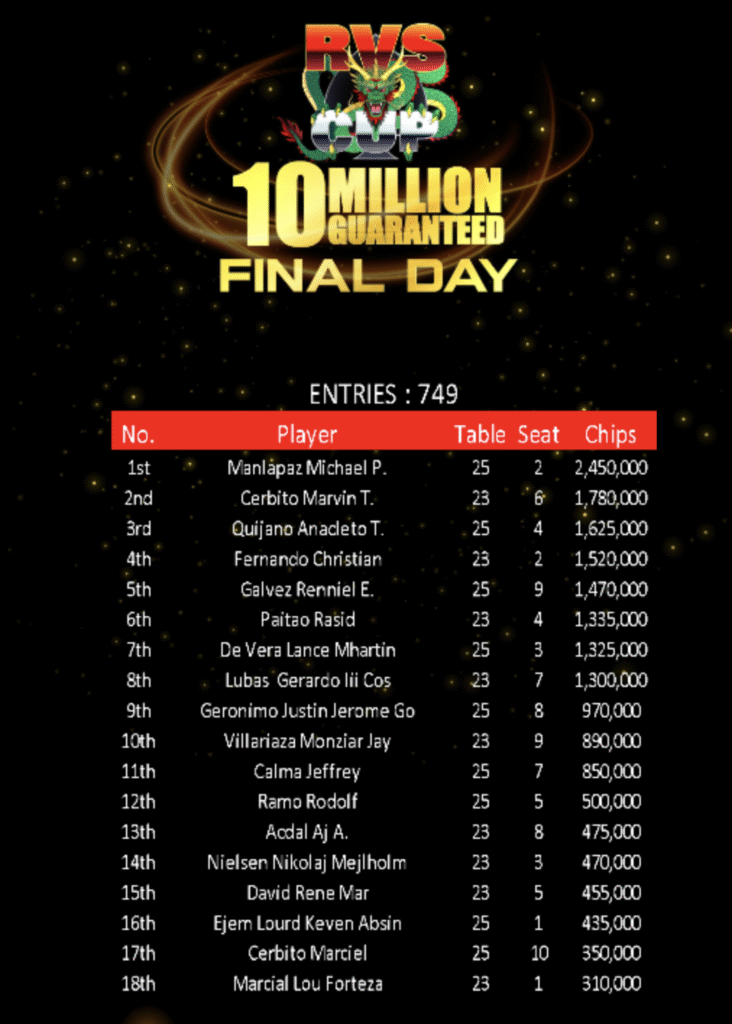 RVS Cup Main Event Day 2