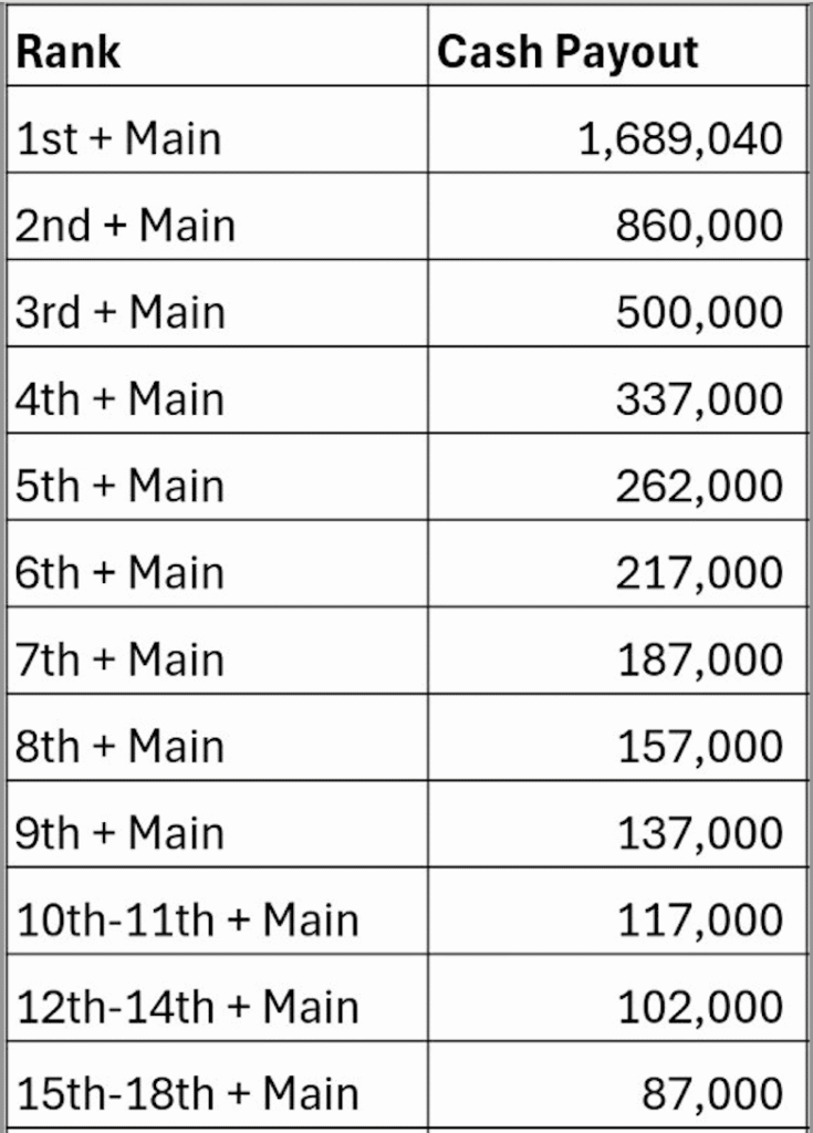 RVS Cup payouts