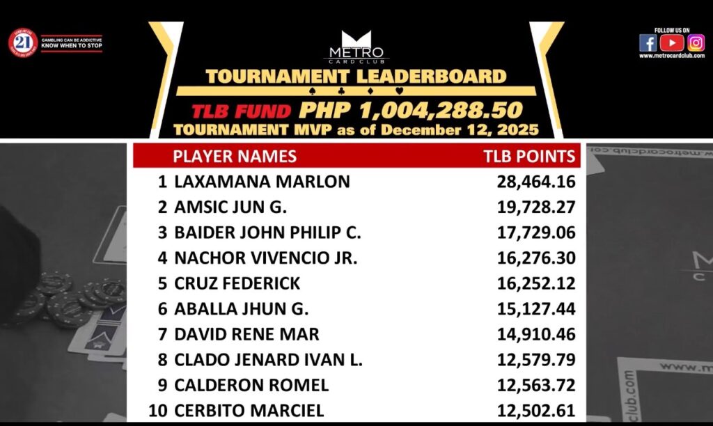 Metro POY and VIP standings 2025