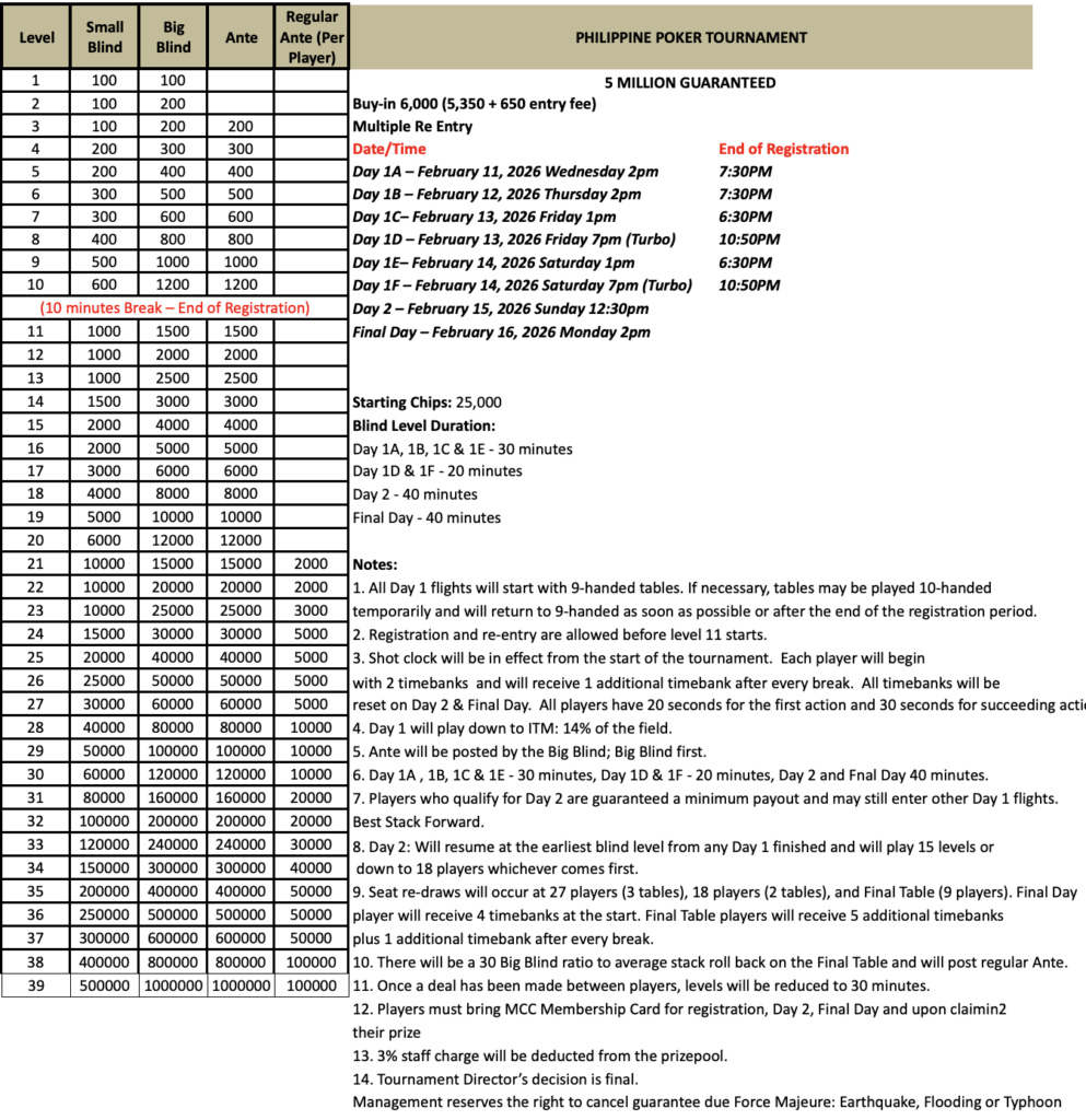 Philippine Poker Tournament - PPT Main Event structure